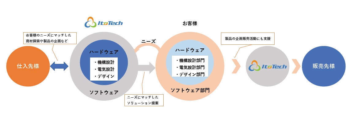 製造サービス