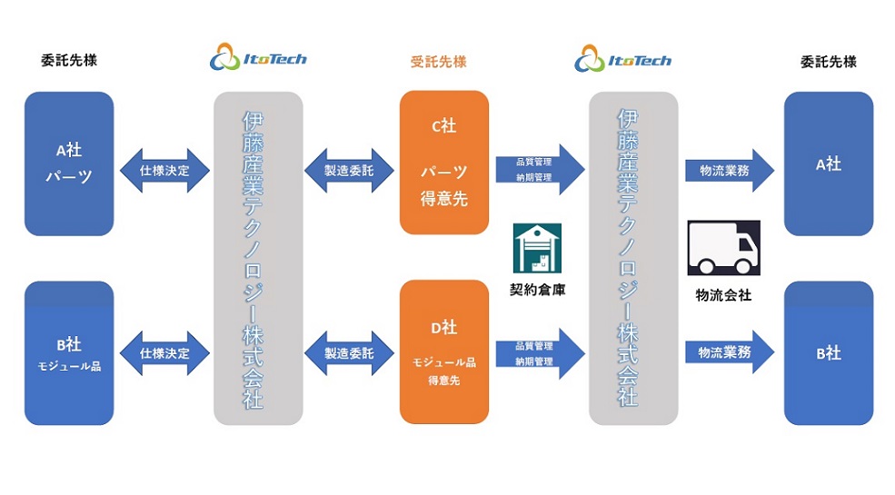 製造サービス